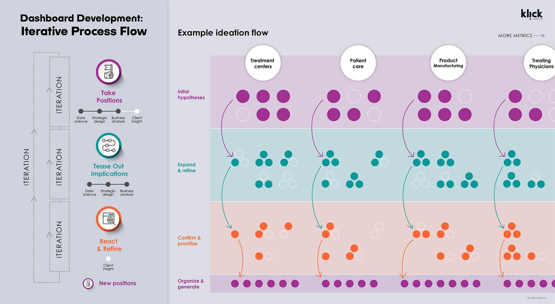 Development of iterative process flow dashboard