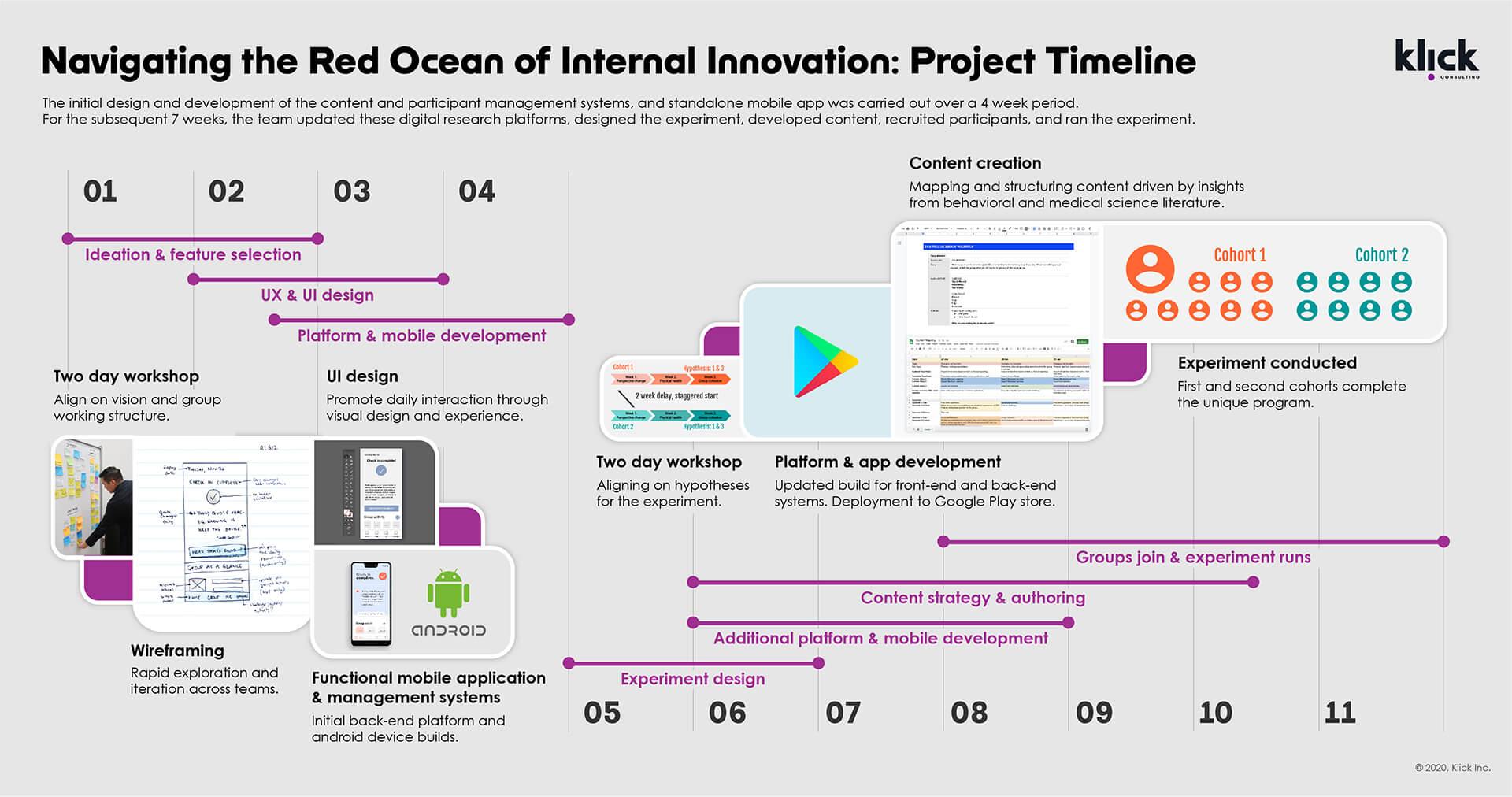Project timeline
